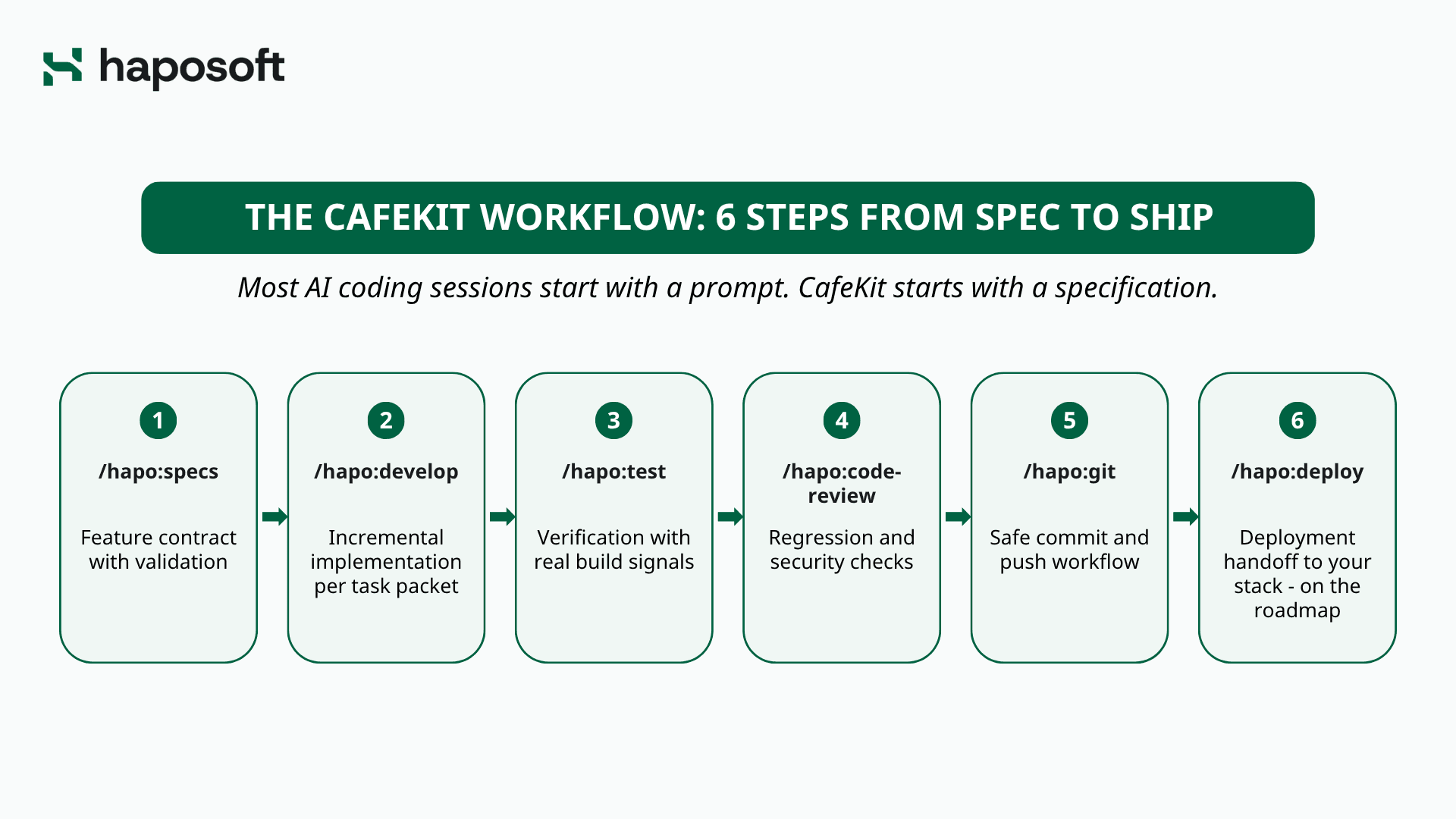 6-step CafeKit workflow