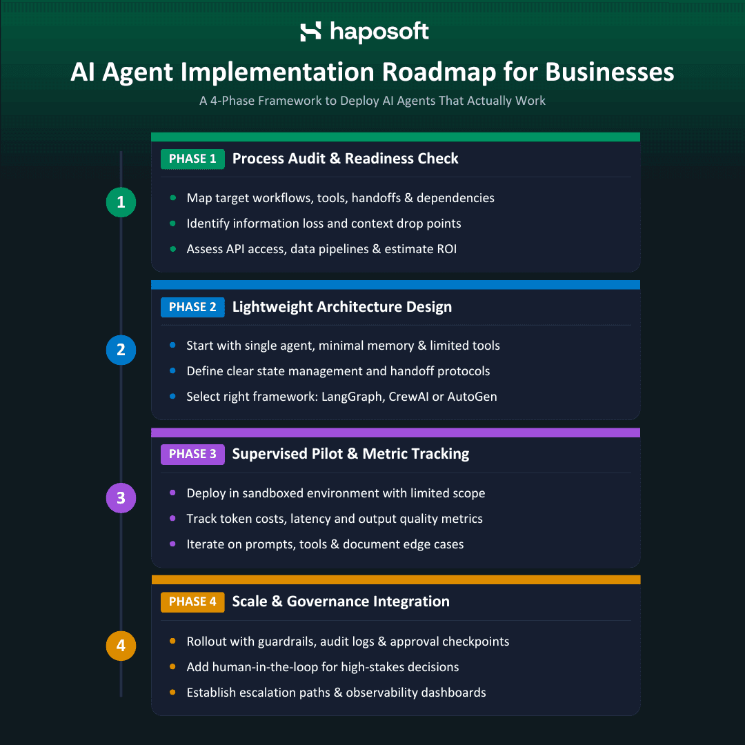 AI Agent Implementation Roadmap for Businesses