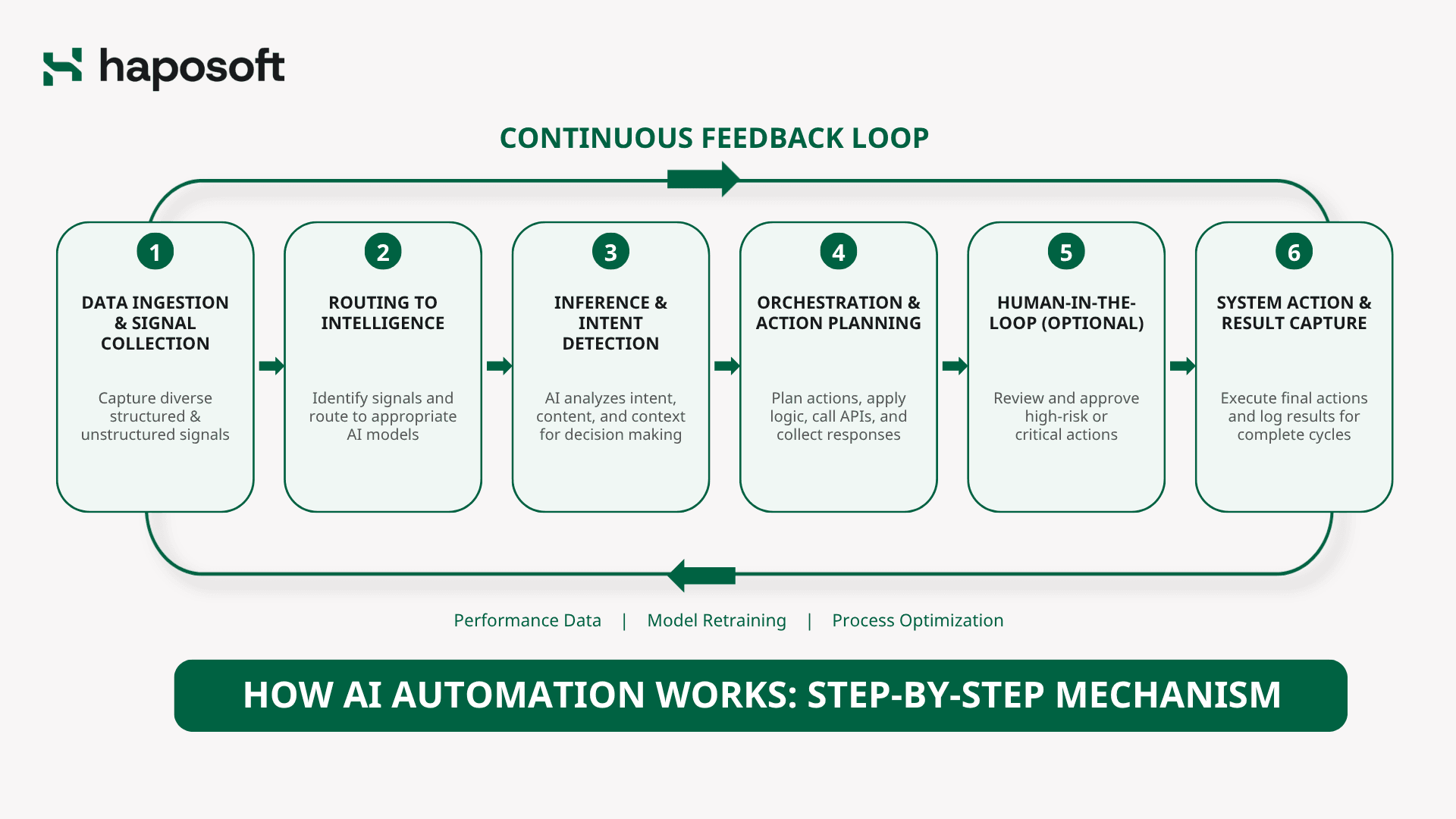 How AI Automation Works: Step-by-Step Mechanism
