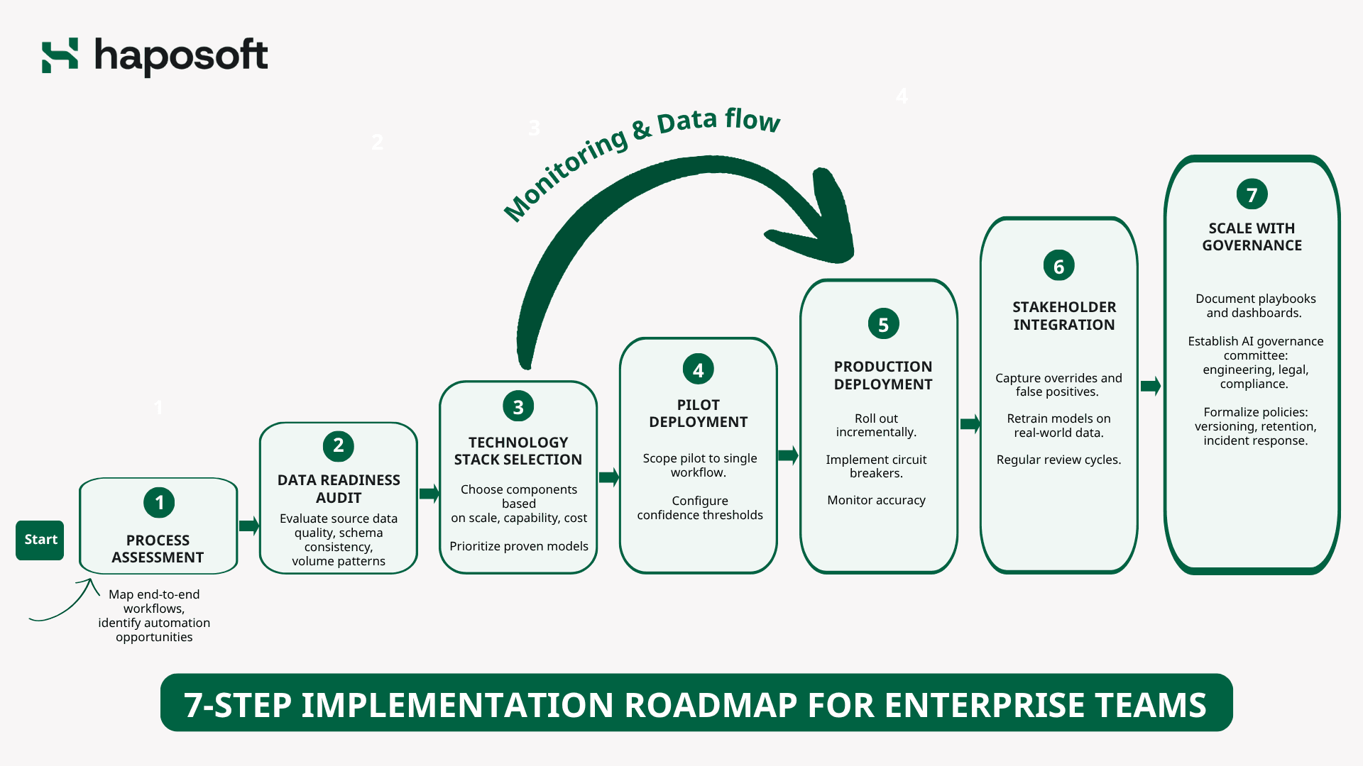 7-Step Implementation Roadmap for Enterprise Teams