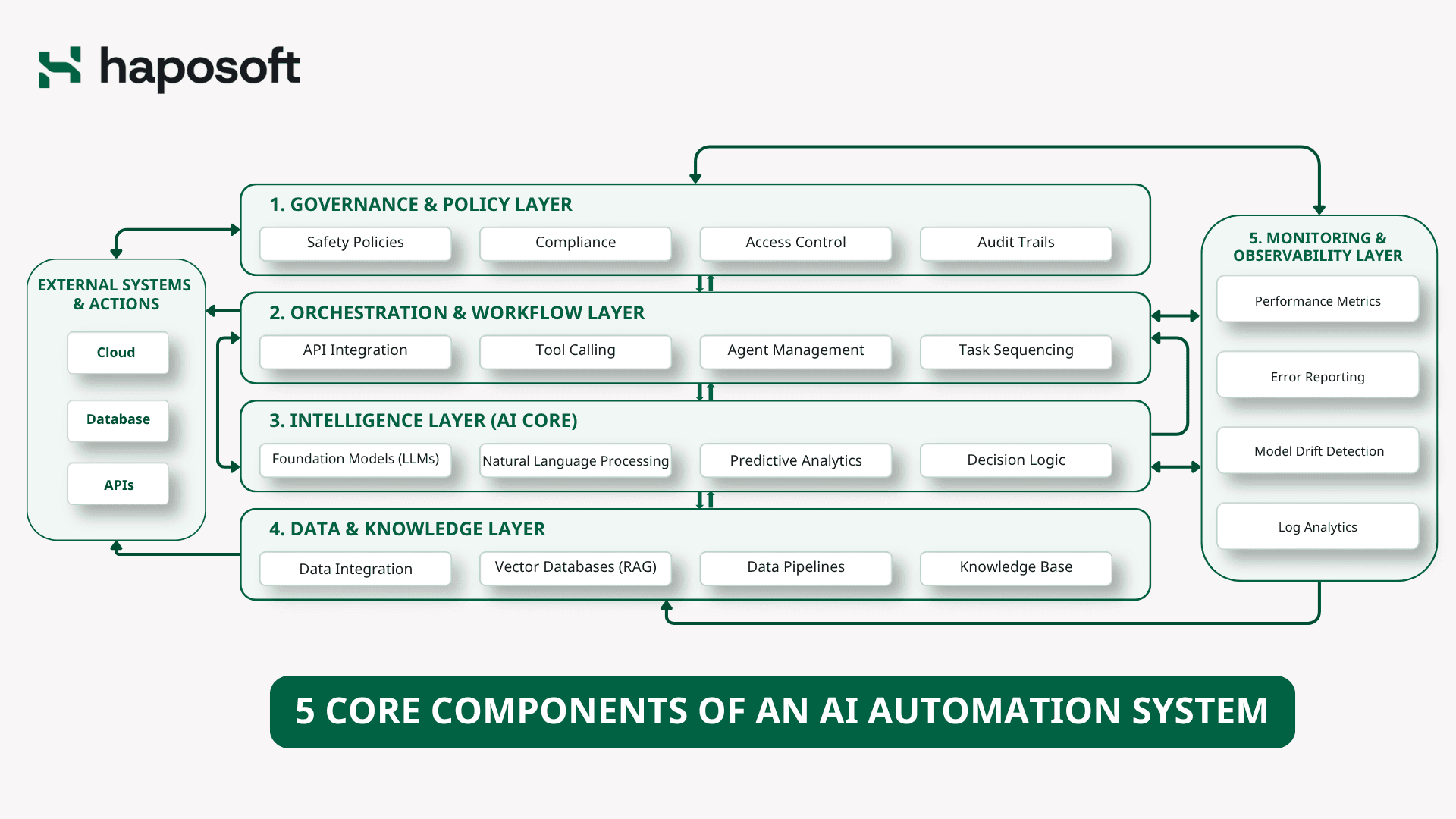 5 Core Components of Enterprise AI Automation Systems