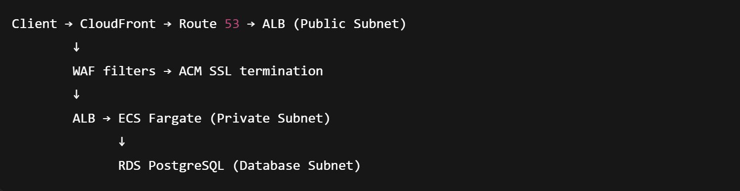 Secure one-way data flow from public access layer to isolated RDS database in AWS VPC