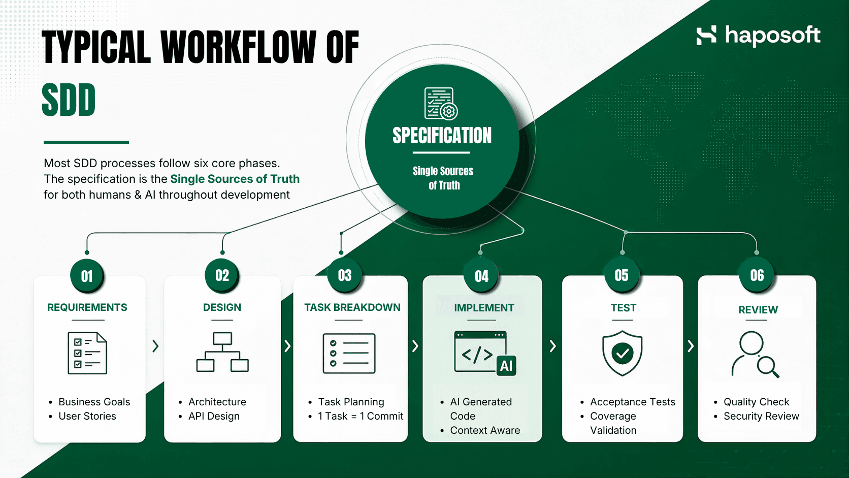 SDD workflow showing 6 core phases with Specification as the Single Source of Truth for both humans and AI throughout development.