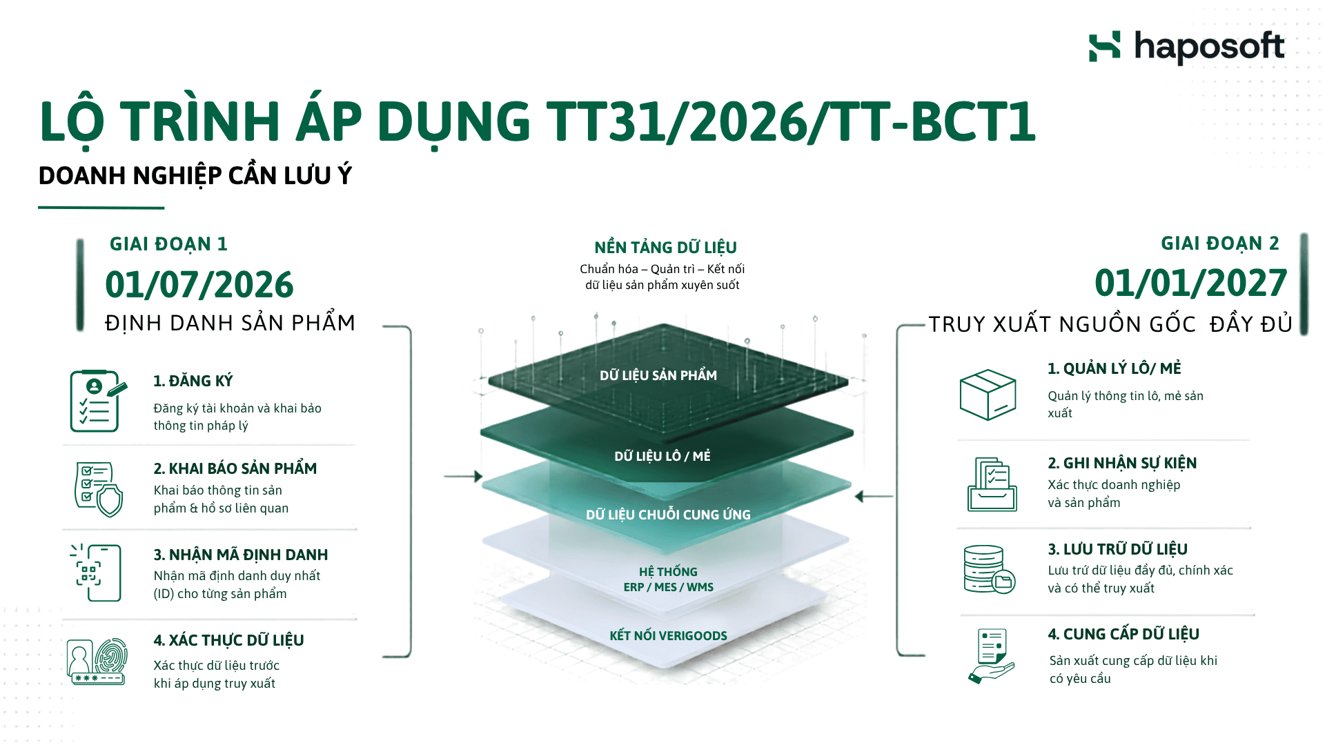Lộ trình áp dụng TT31 về truy xuất nguồn gốc từ giai đoạn chuẩn bị dữ liệu đến tuân thủ từ ngày 01/01/2027.