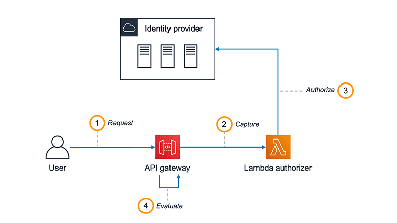 API authorization flow where API Gateway uses a Lambda authorizer and identity provider to validate user requests.