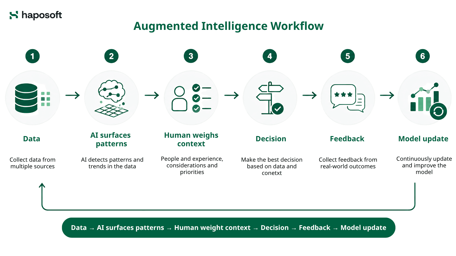 Augmented Intelligence workflow