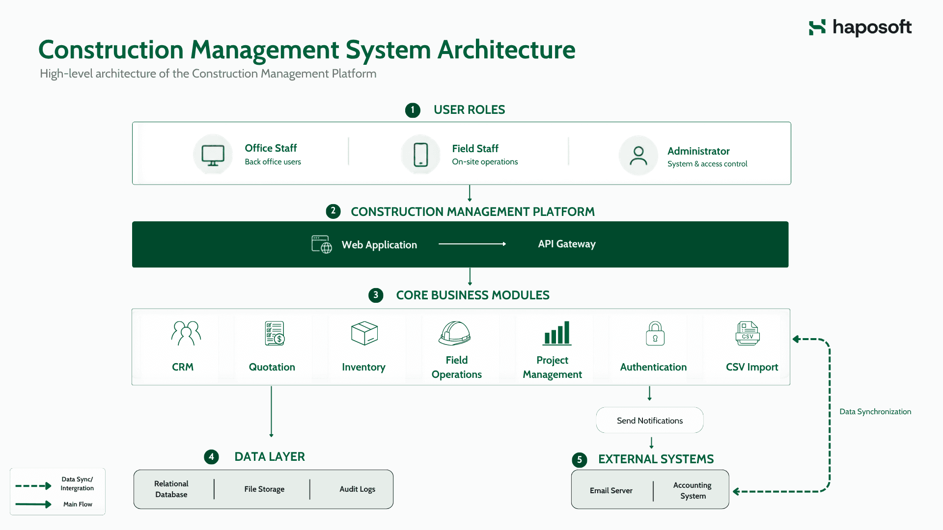 High-level architecture of the Construction Management Platform