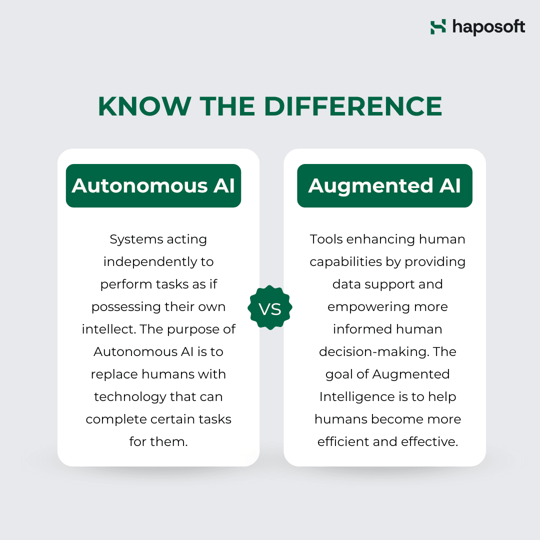 Augmented AI requires human approval before action; Autonomous AI executes independently without human intervention.