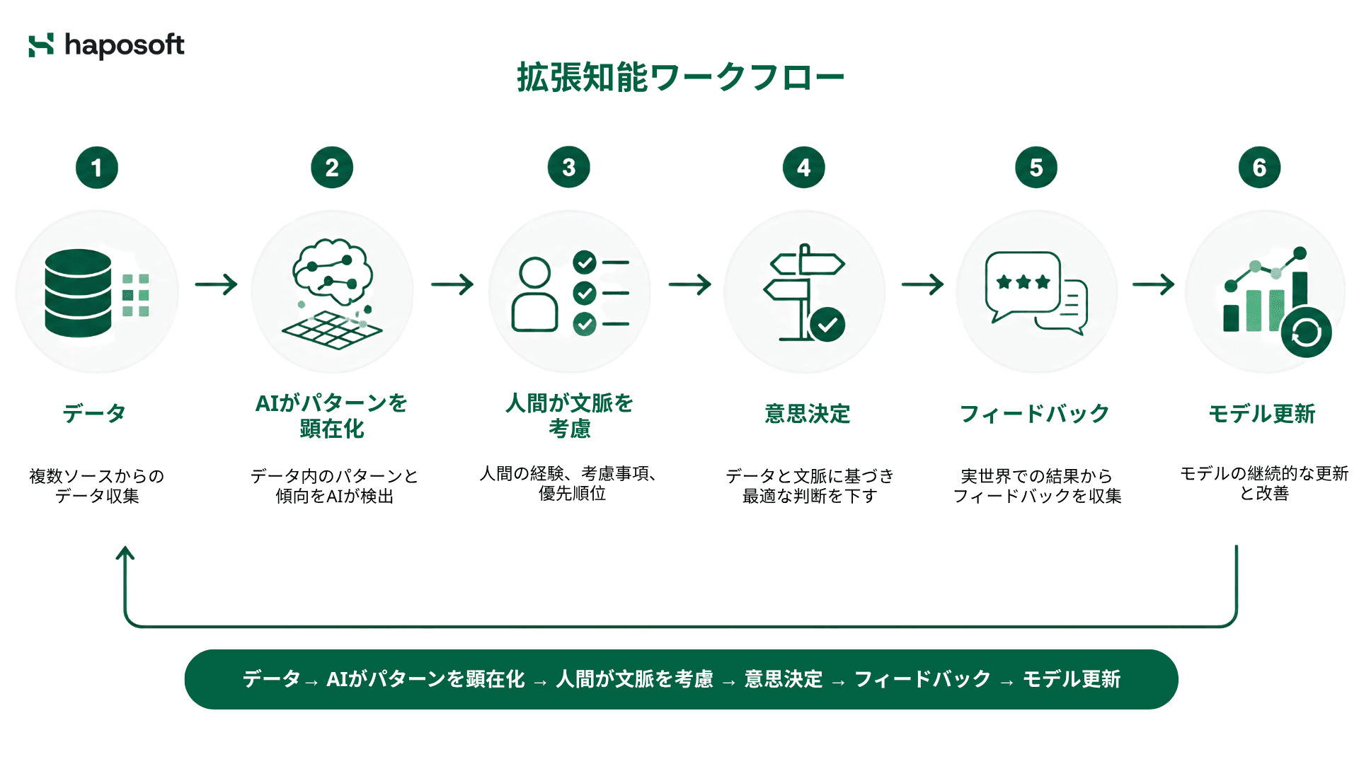 拡張知能ワークフロー
