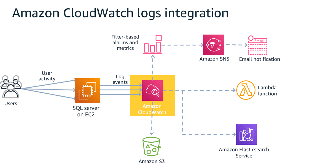Tích hợp AWS CloudWatch Logs: Luồng log từ EC2 được chuyển đến CloudWatch, kích hoạt alerts, gọi Lambda functions để xử lý tự động, đồng thời lưu trữ dữ liệu tại Amazon S3 và Elasticsearch.