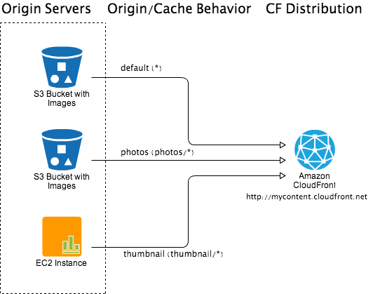 Multi-origin và cache behaviors: mapping path patterns đến các origins tương ứng