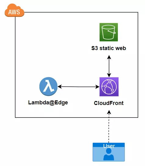 Example architecture sử dụng Lambda@Edge tích hợp với CloudFront