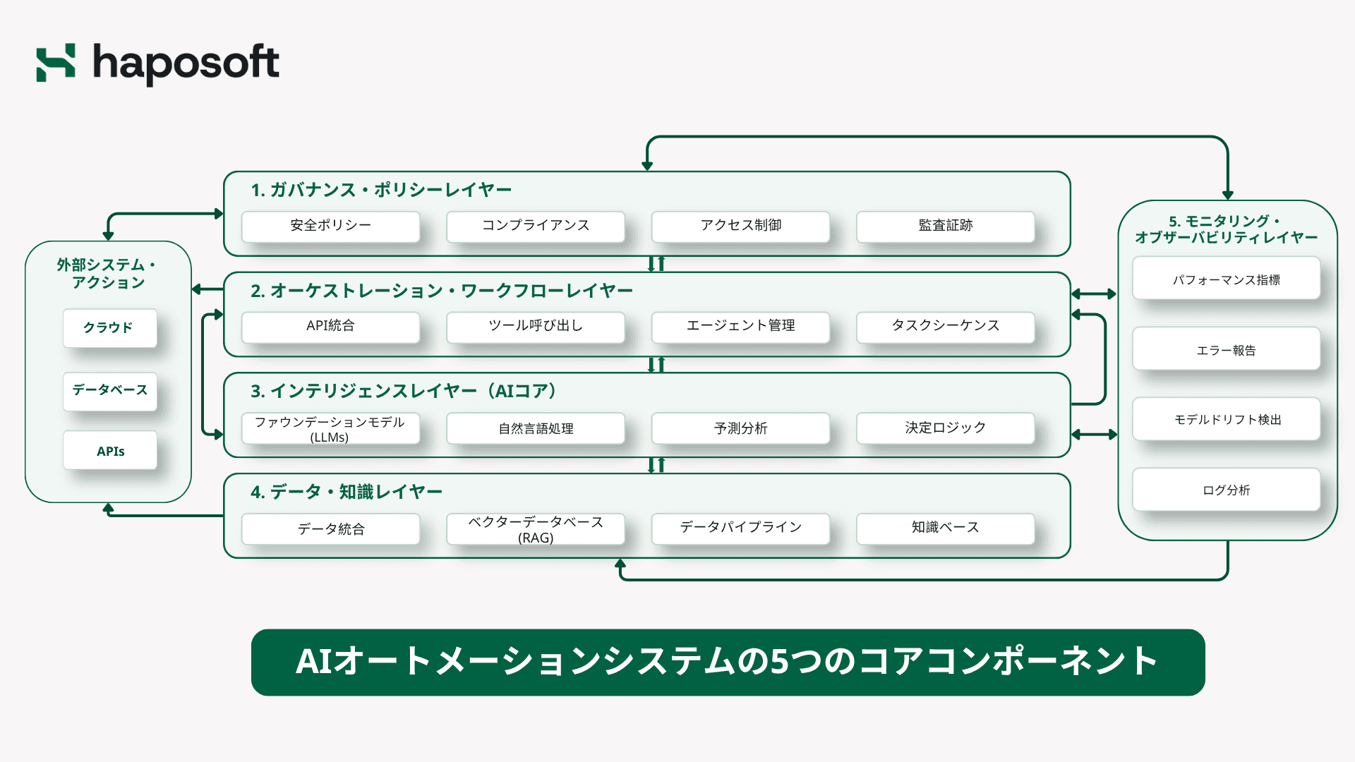 エンタープライズAIオートメーションシステムの5つの主要構成要素