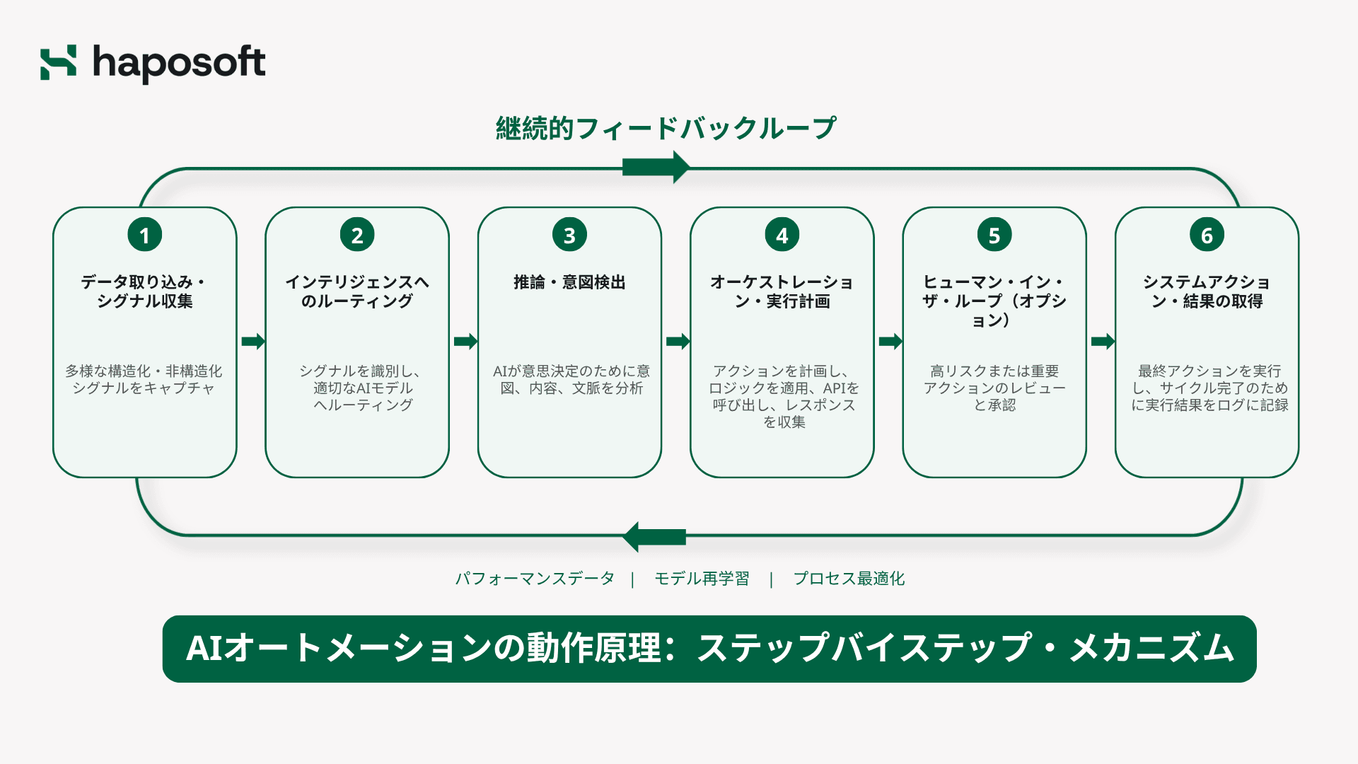 AIオートメーションの仕組み：段階的なメカニズム