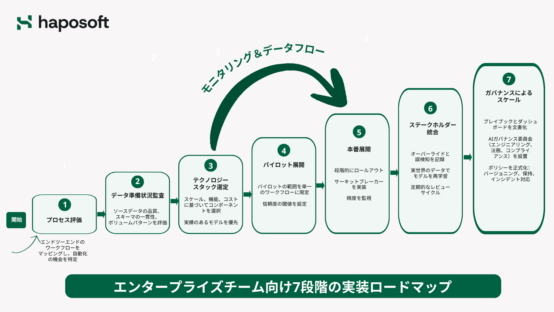 企業チーム向け7ステップ導入ロードマップ
