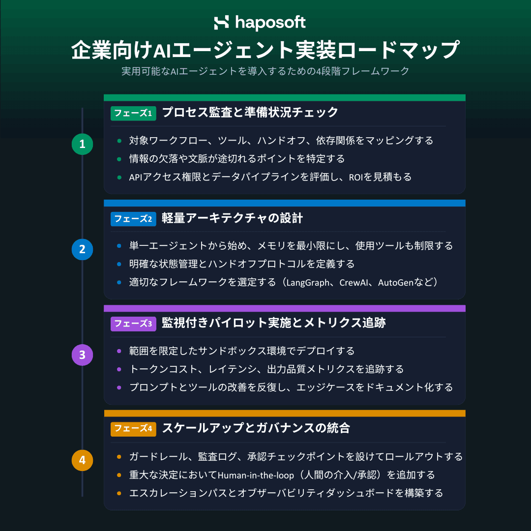 企業向けAIエージェント導入ロードマップ