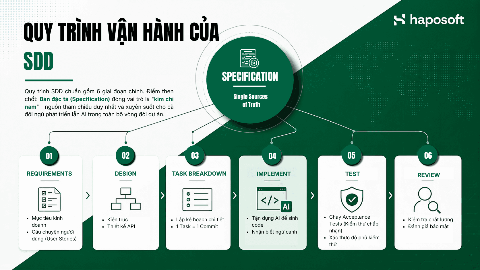 Quy trình vận hành của SDD