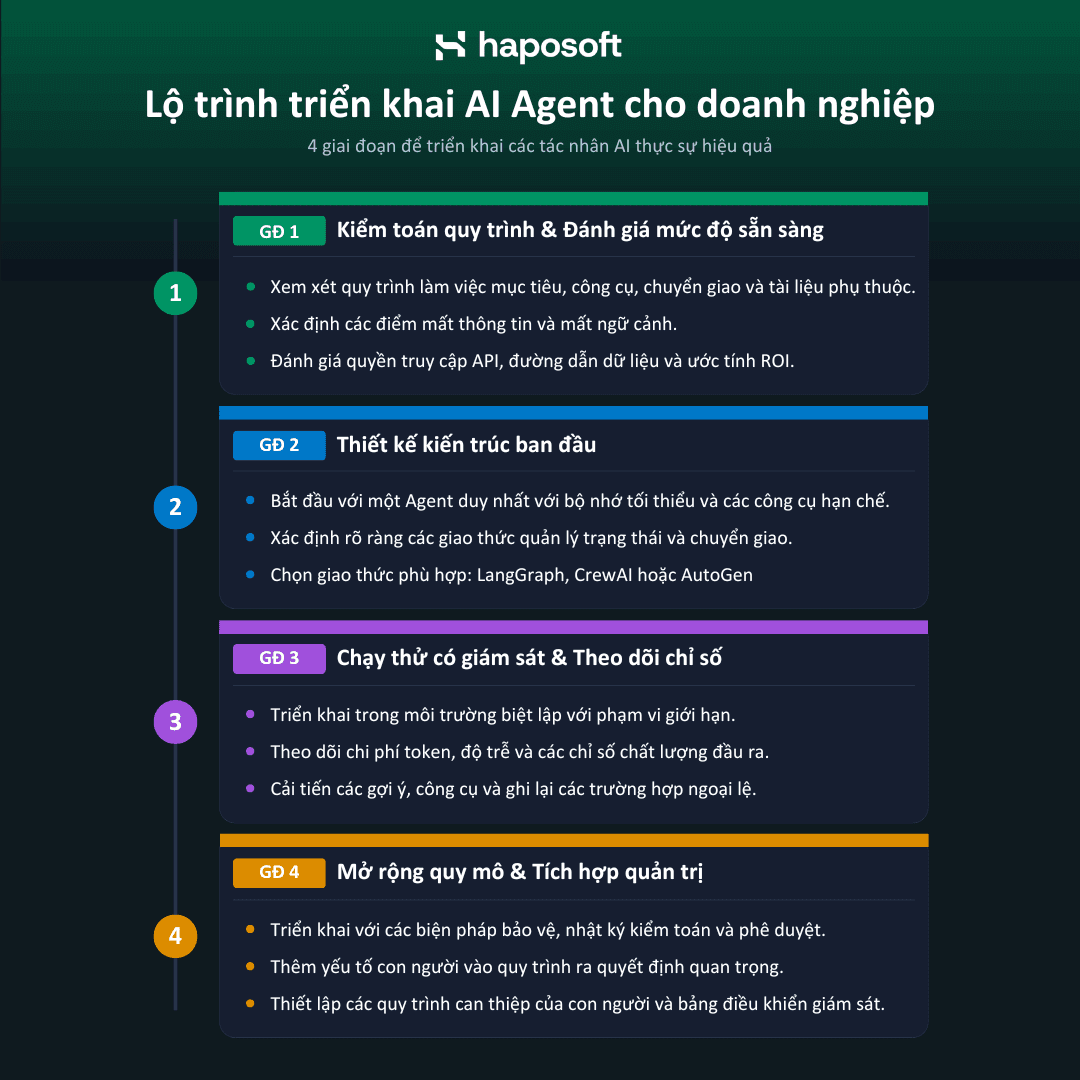 Lộ trình triển khai AI Agent cho doanh nghiệp