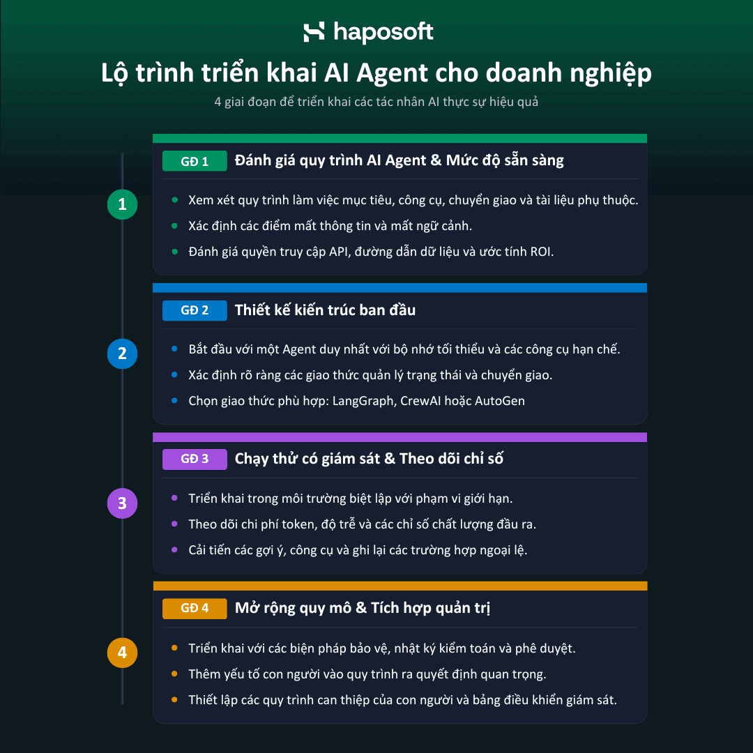 Lộ trình triển khai AI Agent cho doanh nghiệp