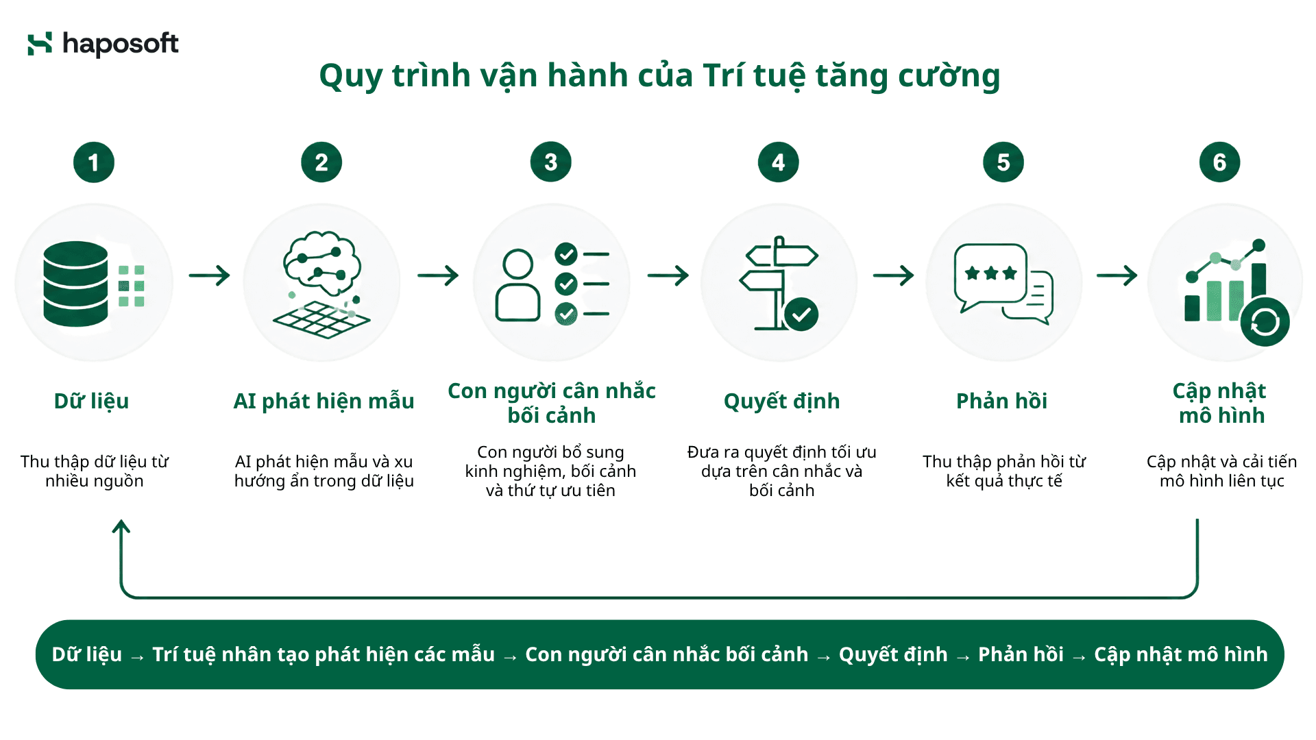 Quy trình vận hành của Trí tuệ tăng cường