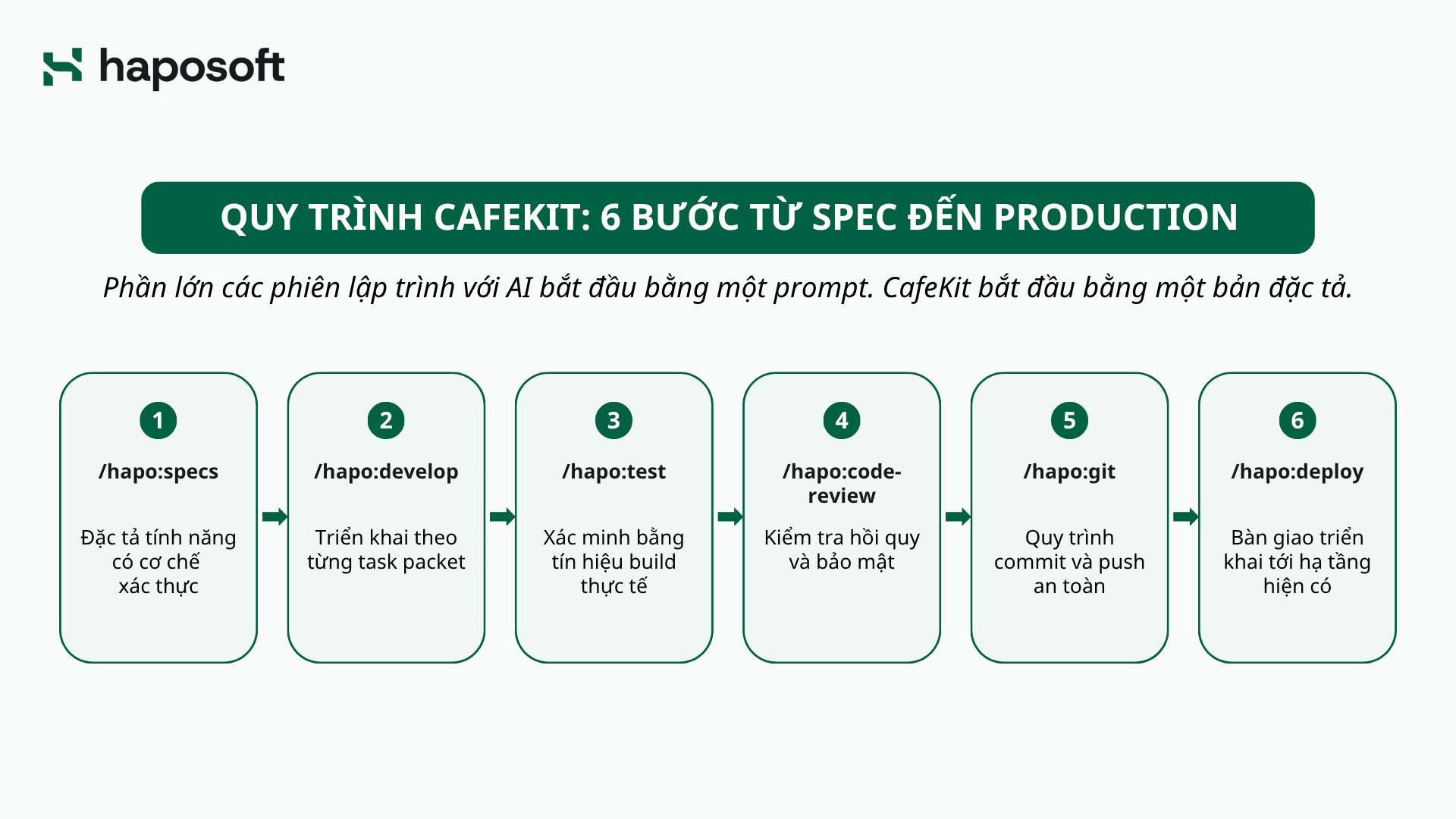 Quy trình vận hành của CafeKit