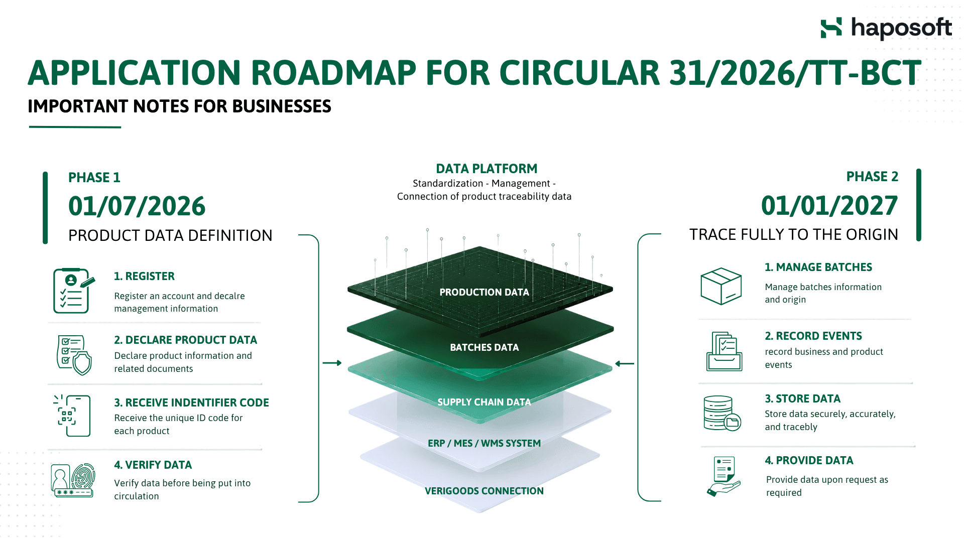 The roadmap for implementing Circular 31 on traceability, from data preparation to compliance, will begin on January 1, 2027.