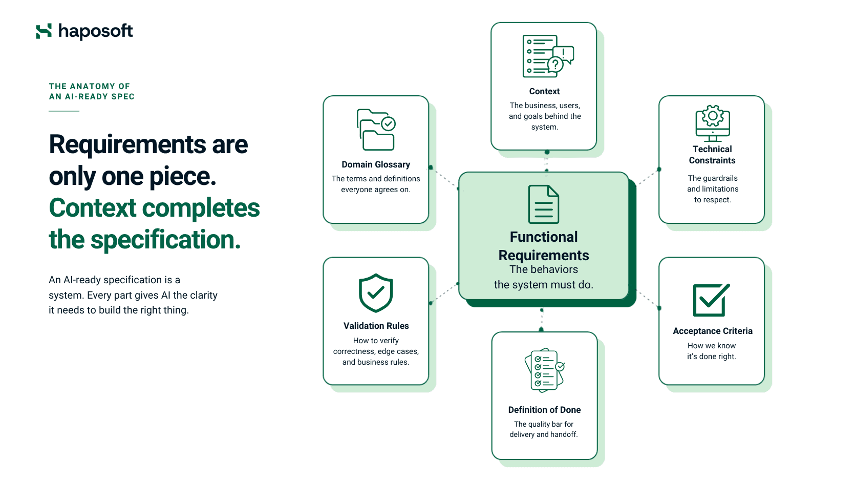 Writing Specs for AI Coding becomes more effective with a structured AI-ready specification.