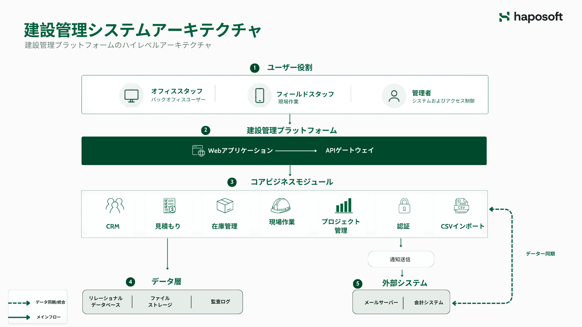 建設管理プラットフォームのハイレベルアーキテクチャ