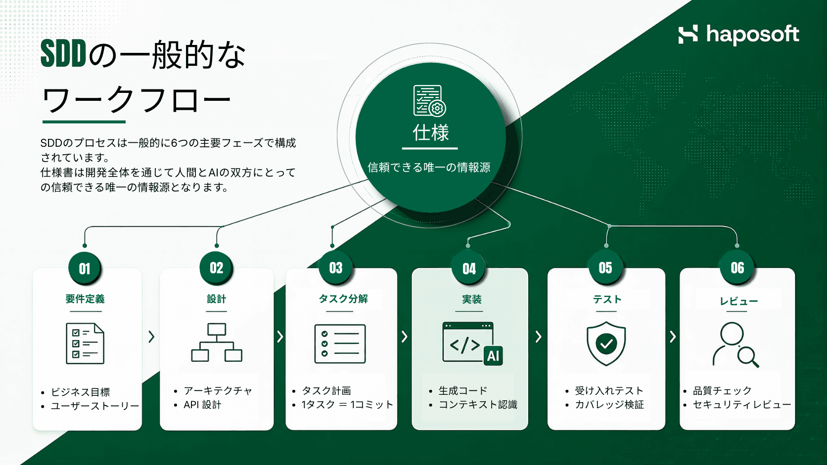 仕様書を 信頼できる唯一の情報源 とし、開発全体を通じて人と AI が共通の情報を参照する 6 つのコアフェーズで構成された SDD ワークフロー。