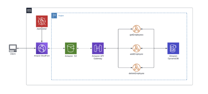 Serverless architecture with AWS Lambda