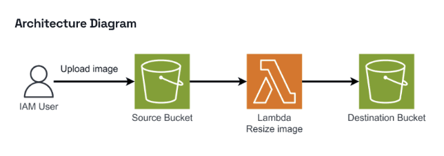 Recommended Lambda-based image processing architecture