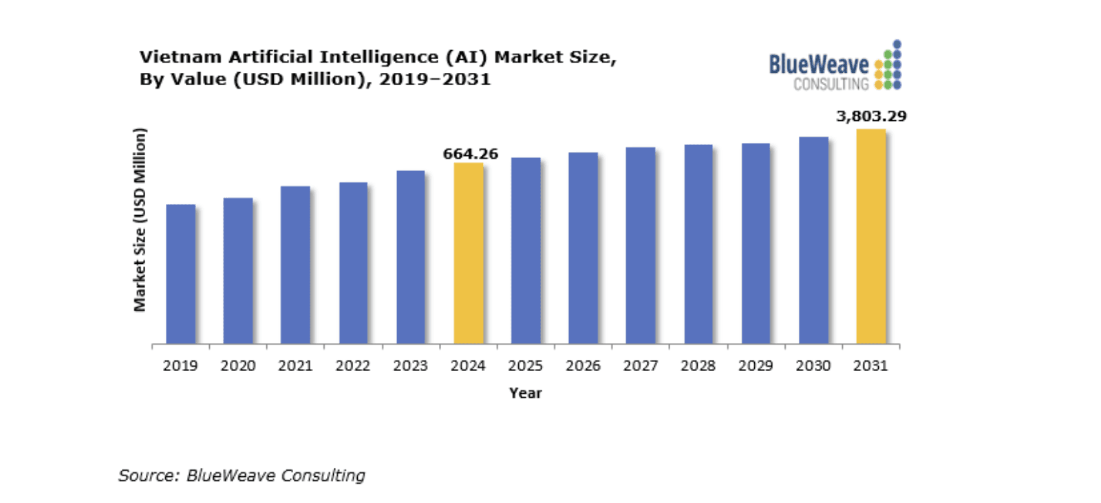 Vietnam Artificial Intelligence AI Market Size 2019-2031 (Sources: BlueWeave Consulting)