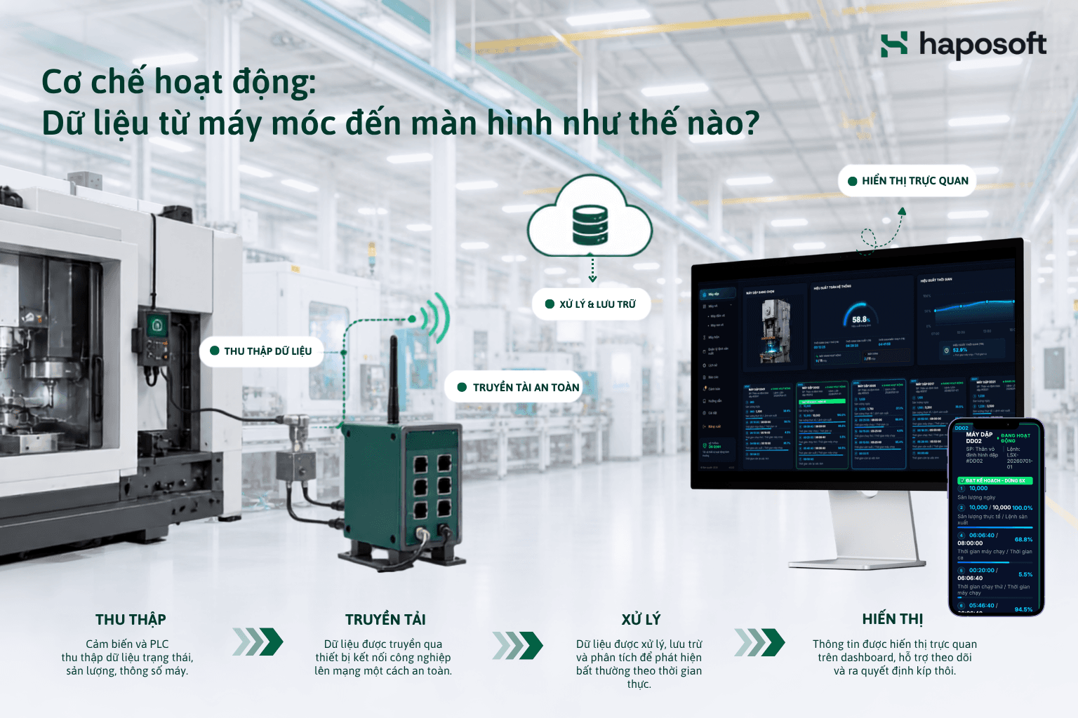 Dữ liệu được thu thập từ máy, truyền về hệ thống, xử lý thành thông tin và hiển thị trực quan trên dashboard theo thời gian thực.