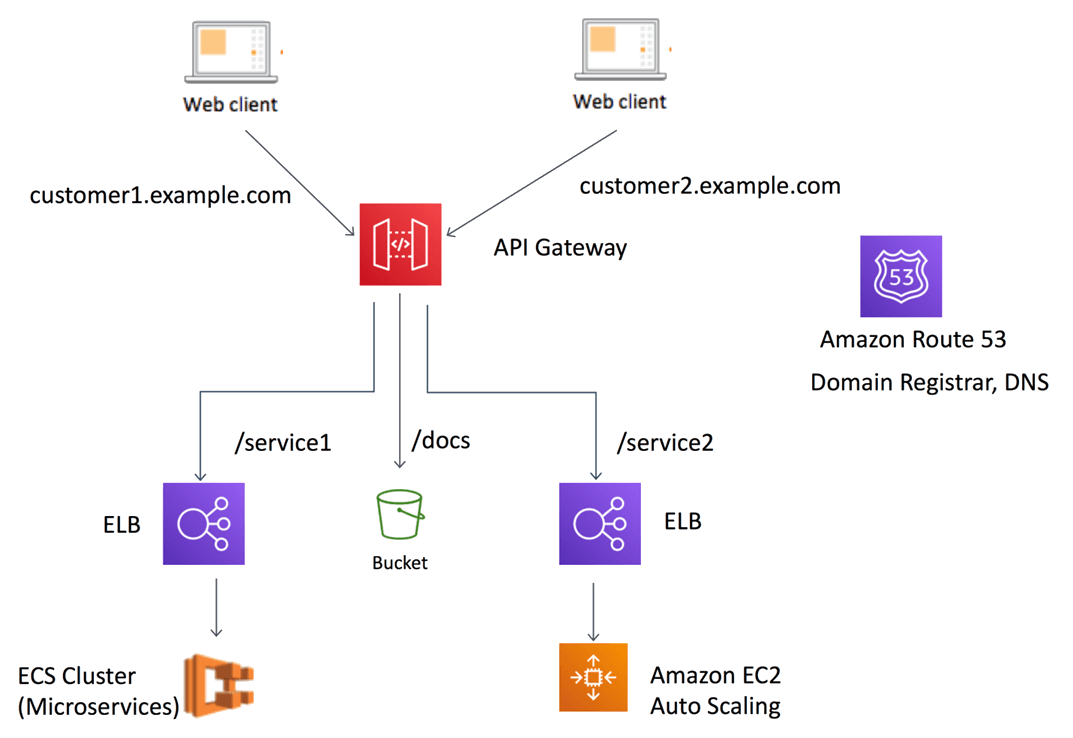 AWS API GatewayがリクエストをAWS Lambda、ECSベースのマイクロサービス、およびEC2バックエンドへルーティングする構成図