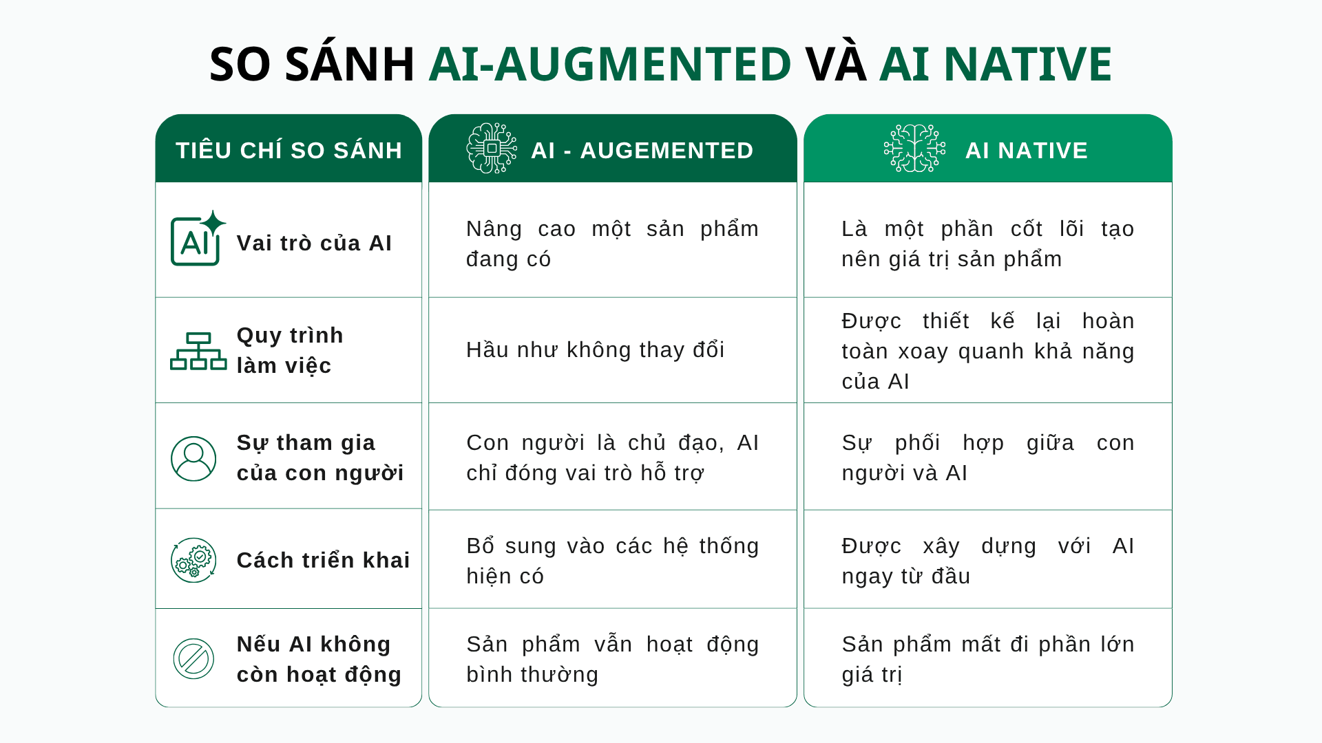 So sánh AI Native và AI Augmented