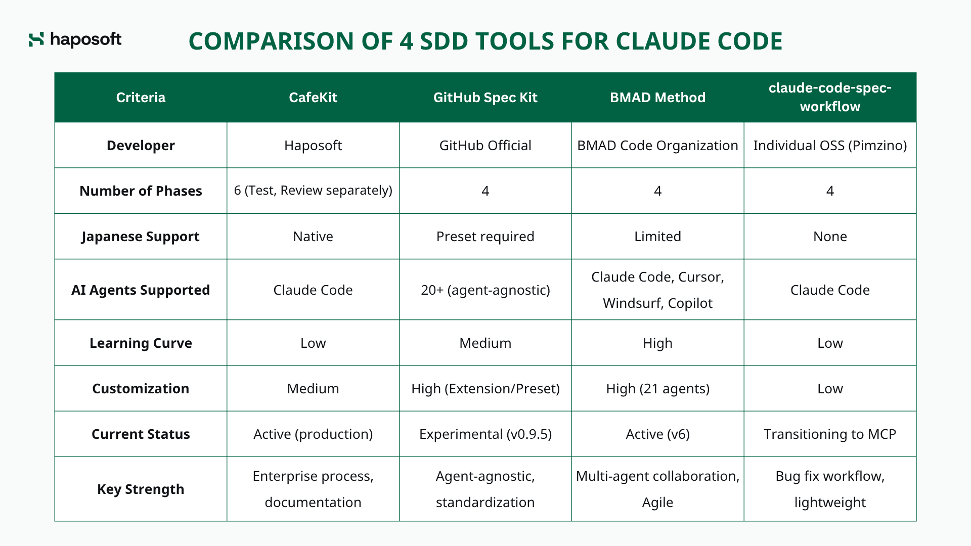 Comparison of 4 SDD Tools for Claude Code