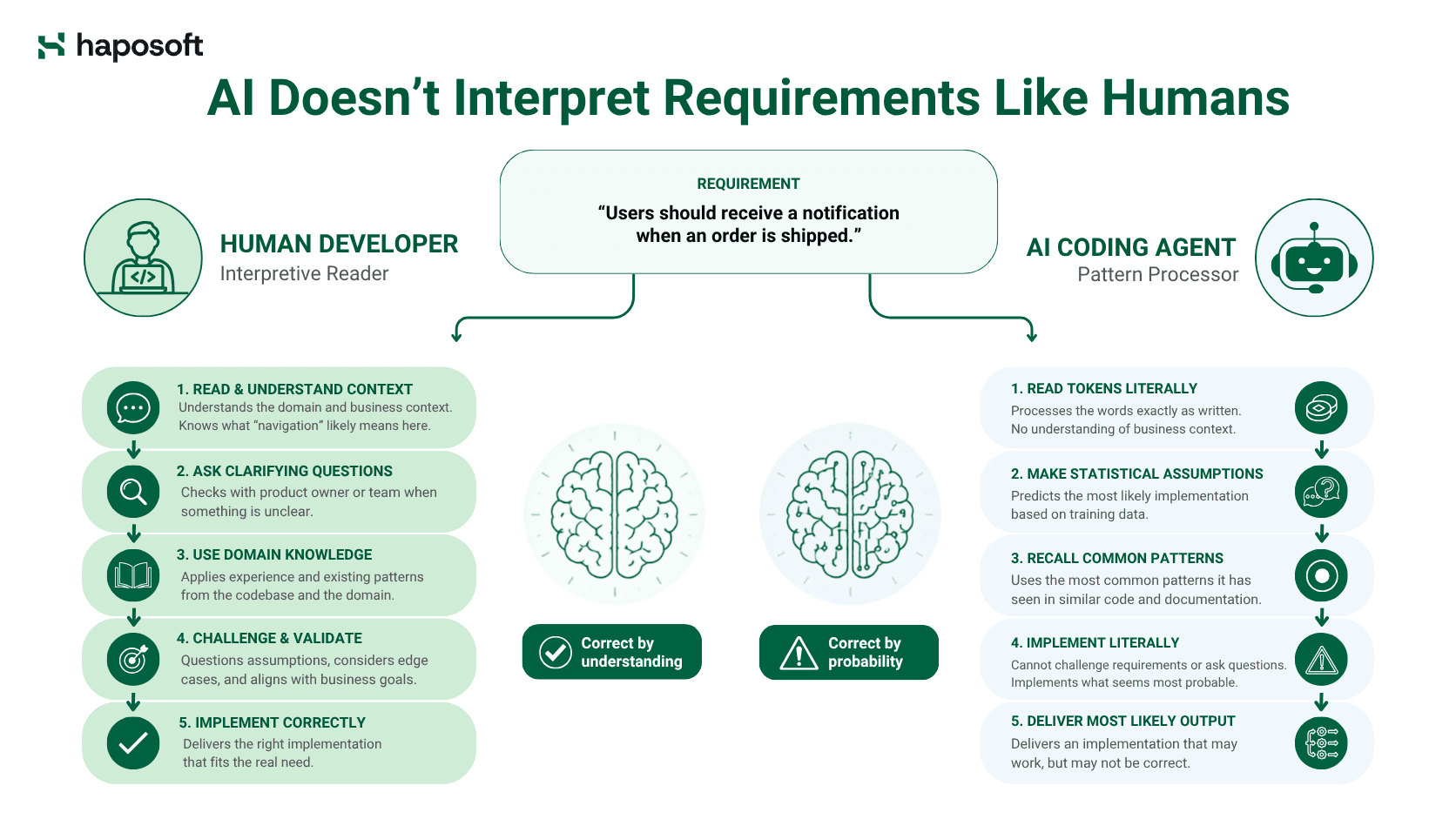 Writing Specs for AI Coding gives AI agents the context needed to generate accurate code.