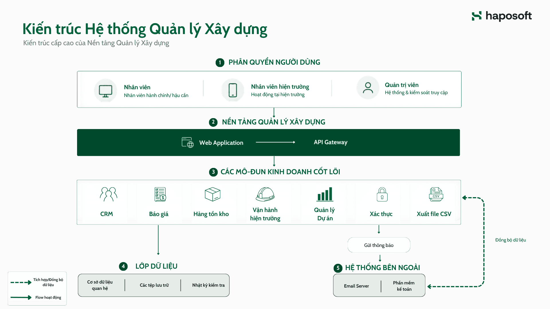 Kiến trúc Hệ thống Quản lý Xây dựng